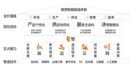 工信部信通院點贊聯(lián)想“新IT”實踐 解碼數(shù)字化轉(zhuǎn)型的“道”與“術(shù)”